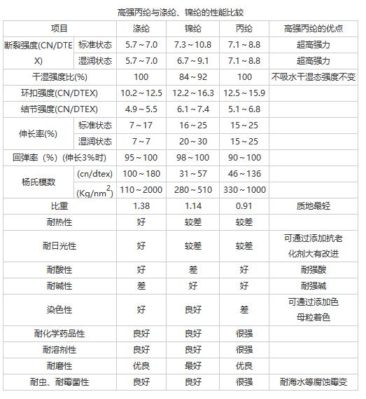 丙綸高強(qiáng)絲與錦綸、滌綸的比較.jpg